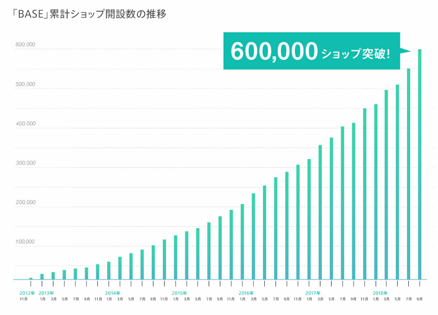 BASE出店60万店舗突破