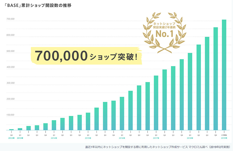 BASE出店70万店舗突破