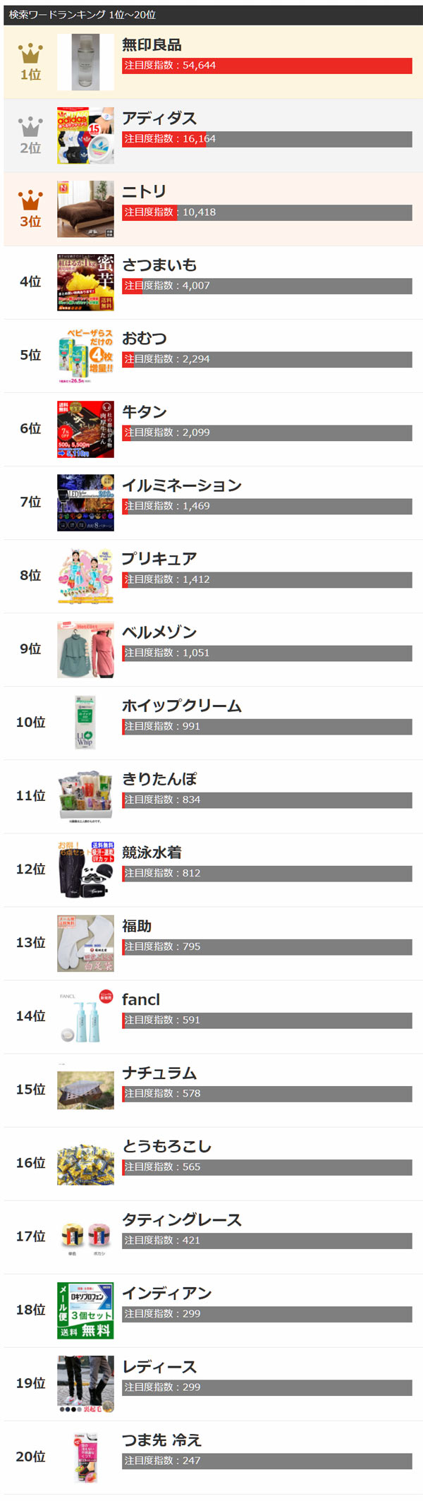 ヤフー検索検索ワードランキング