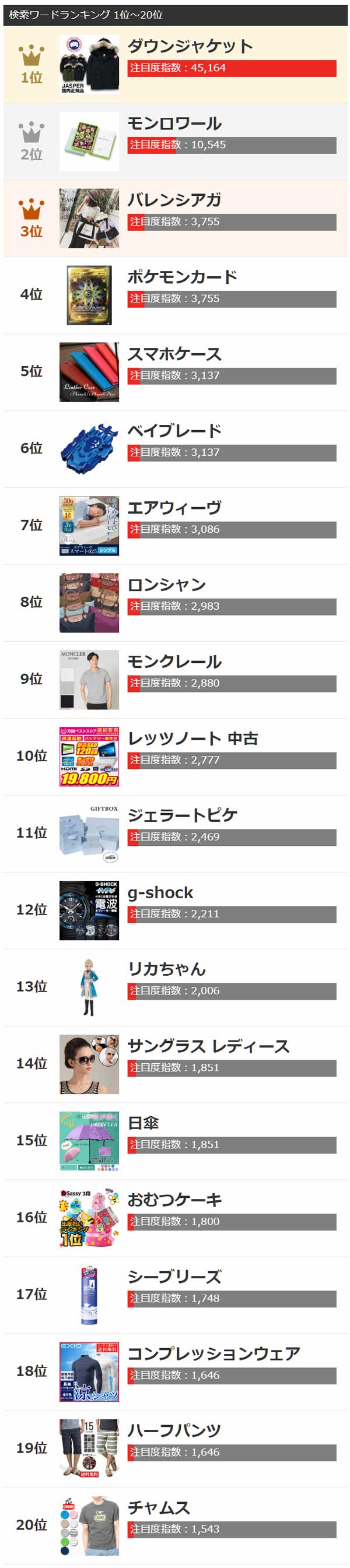 ヤフー検索検索ワードランキング