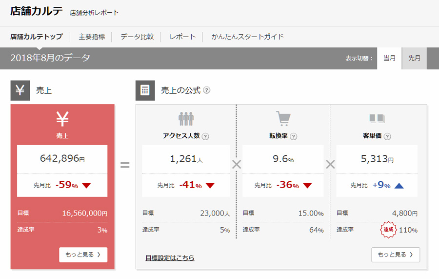 楽天お買い物マラソン売上減少