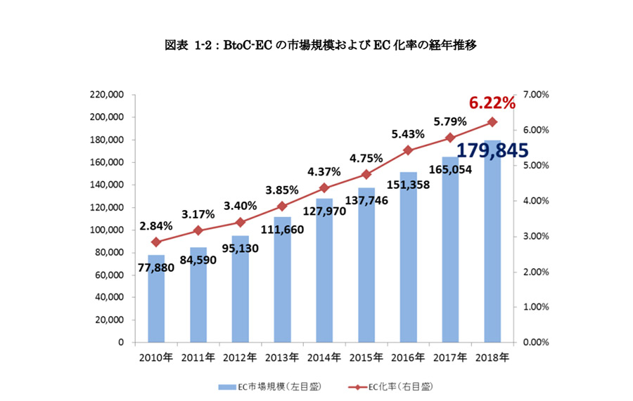 2018年のEC ネット通販市場規模は18兆円！