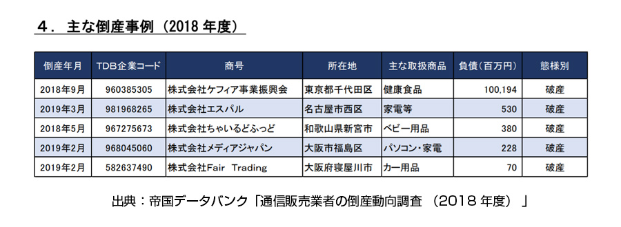 ネット通販事業者の倒産件数が過去最多！ネットショップが倒産する理由 