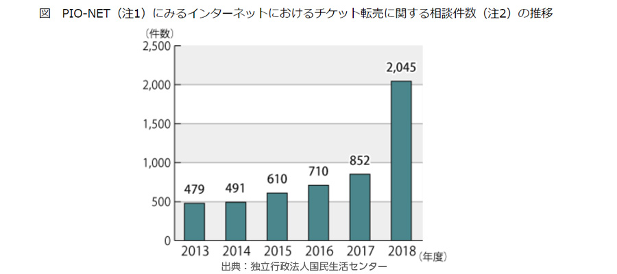 チケット不正転売禁止法とは？2019年6月14日施行!ネット転売 ...