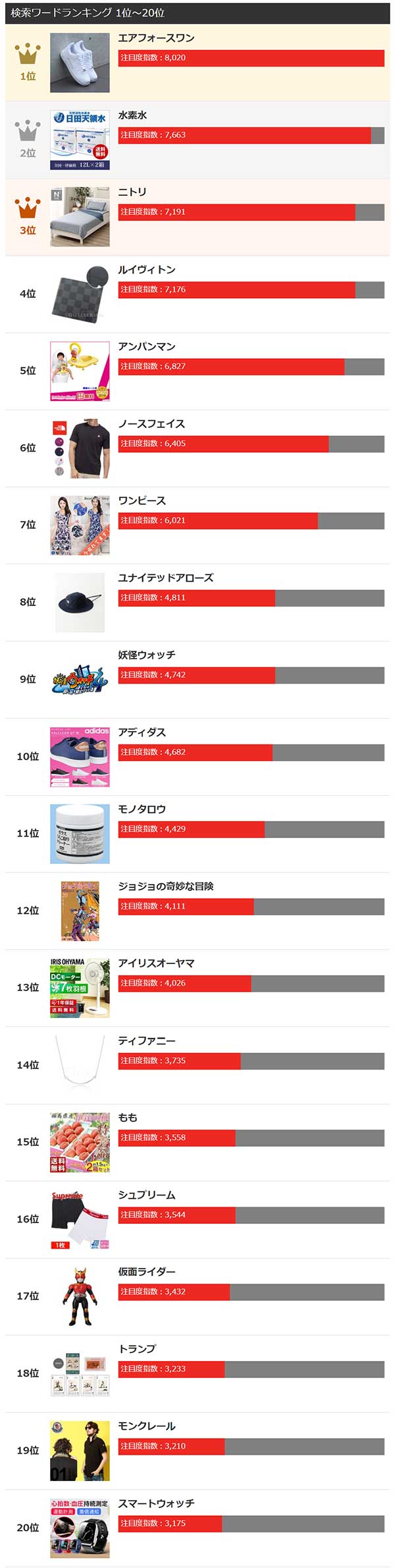 ヤフー検索検索ワードランキング