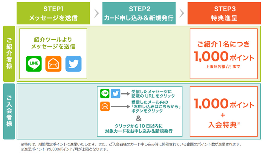 楽天カードの紹介で1000ポイント還元キャンペーンが常時開催！