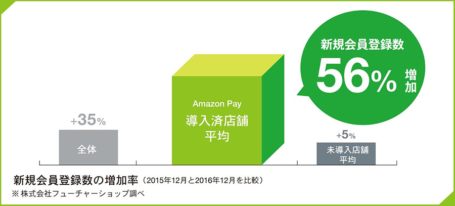 自社ecサイトの新規会員登録数が56 増加 Amazonpay導入のメリットが凄い ネットショップで年商10億円を目指す楽天店長ブログ