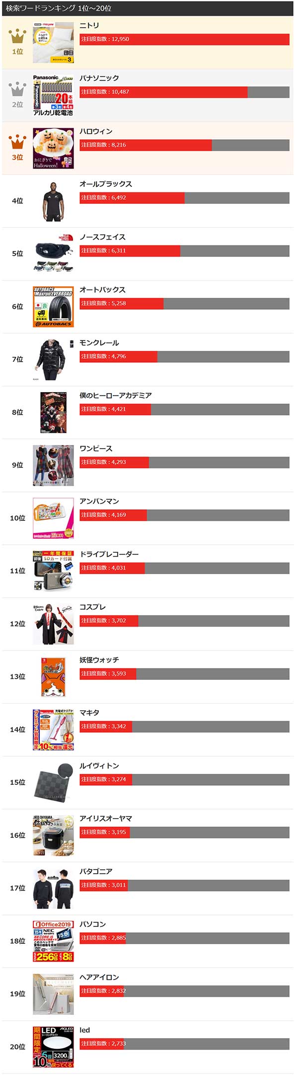 ヤフー検索検索ワードランキング
