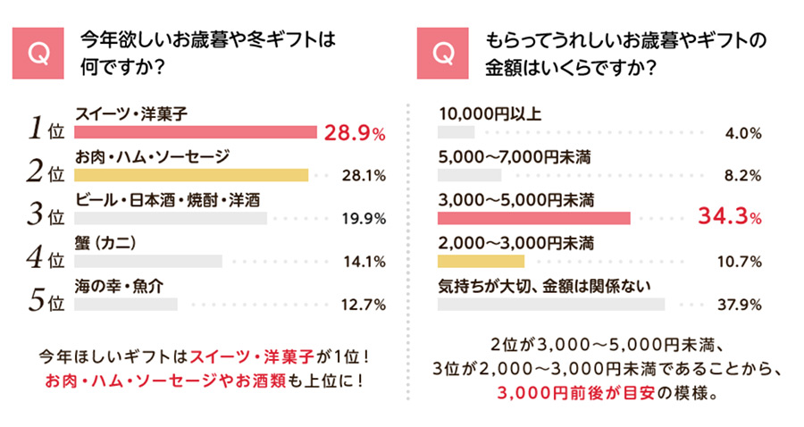 楽天市場のお歳暮&冬ギフト特集2019の注目商品