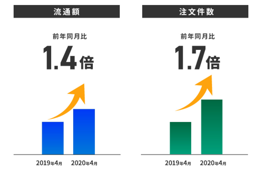 Makeshopの2020年4月の流通額が197億円に！前年同月比142%成長の理由とは？