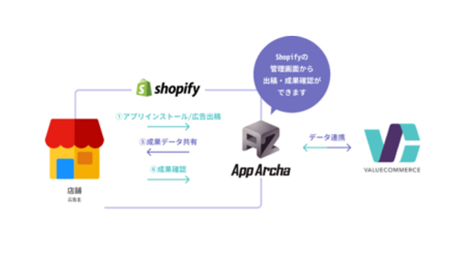 バリューコマースが国内初、日本製Shopifyアプリとアフィリエイトで連携開始！