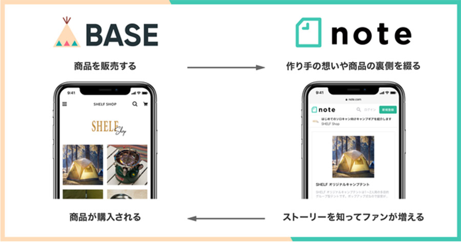 無料ネットショップBASEがメディアプラットフォーム「note」と資本業務提携！