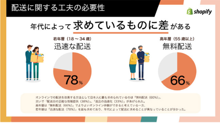 コロナ禍における日本の消費者の購買傾向と2021年のコマーストレンド予測をShopifyが発表