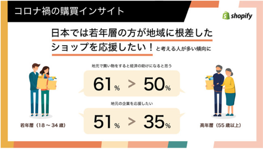 コロナ禍における日本の消費者の購買傾向と2021年のコマーストレンド予測をShopifyが発表