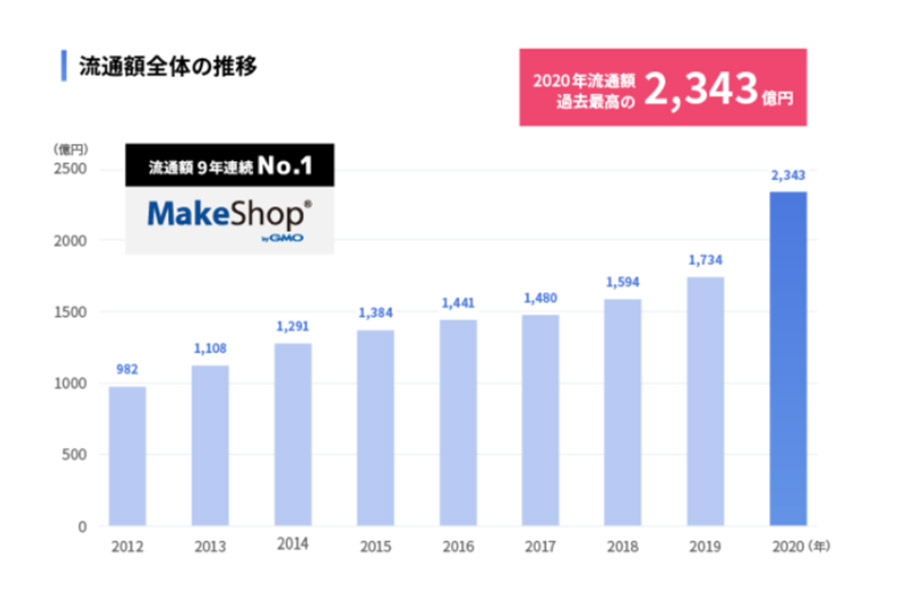 「MakeShop」の2020年の年間総流通額が2,343億円で9年連続ASP業界No.1に