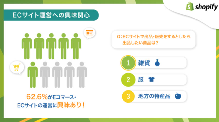 Shopify Japanがコロナ禍における独自調査「2021年コロナ禍での働き方の意識調査」を発表