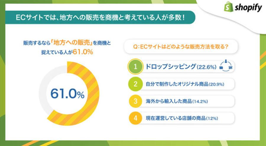 Shopify Japanがコロナ禍における独自調査「2021年コロナ禍での働き方の意識調査」を発表