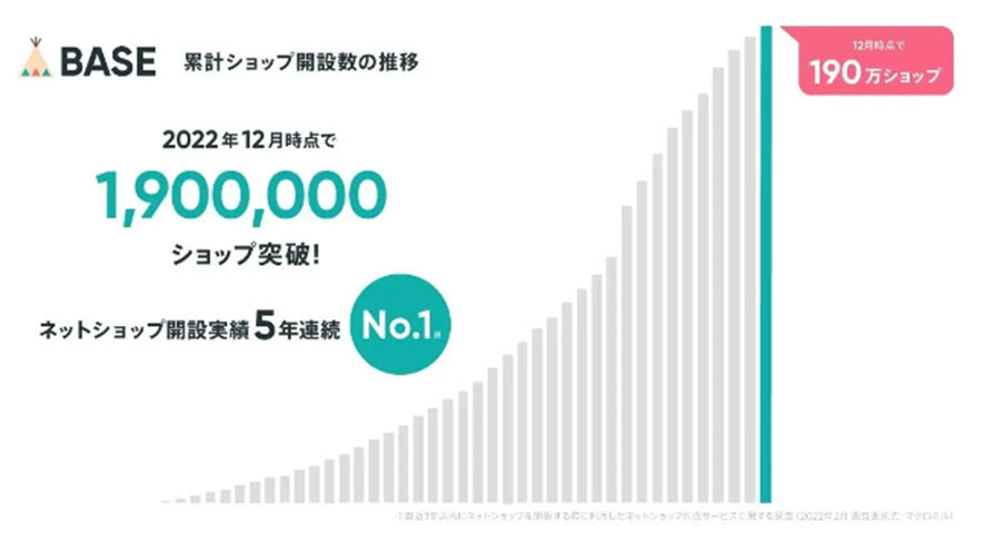 無料でネットショップを開設できるBASEが2022年12月9日（金）に190万ショップを突破