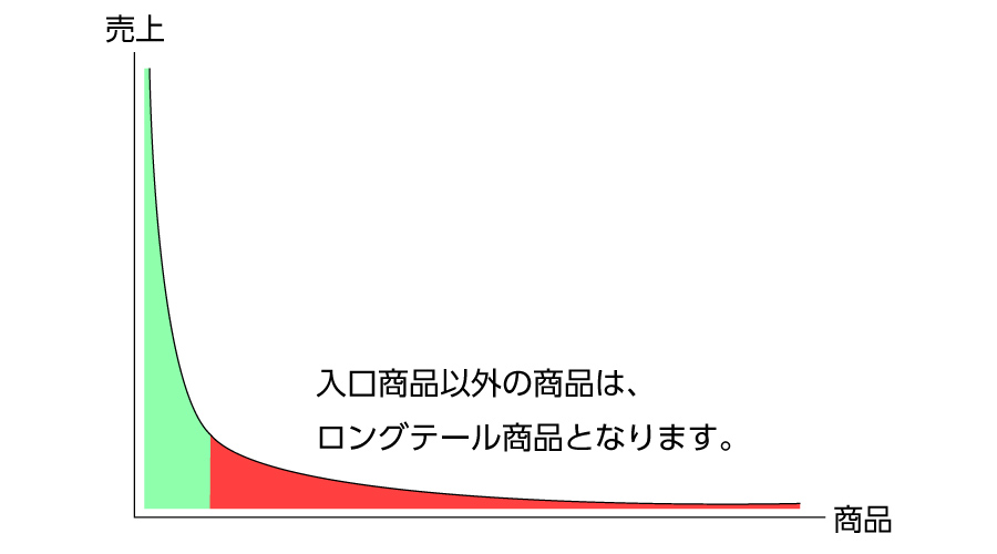 ネットショップのSEO対策：ロングテール