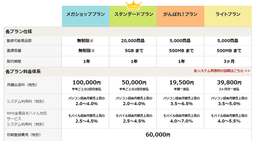 楽天市場とAmazonの違い