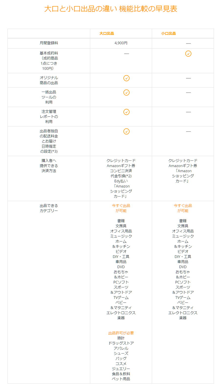 楽天市場とAmazonの違い