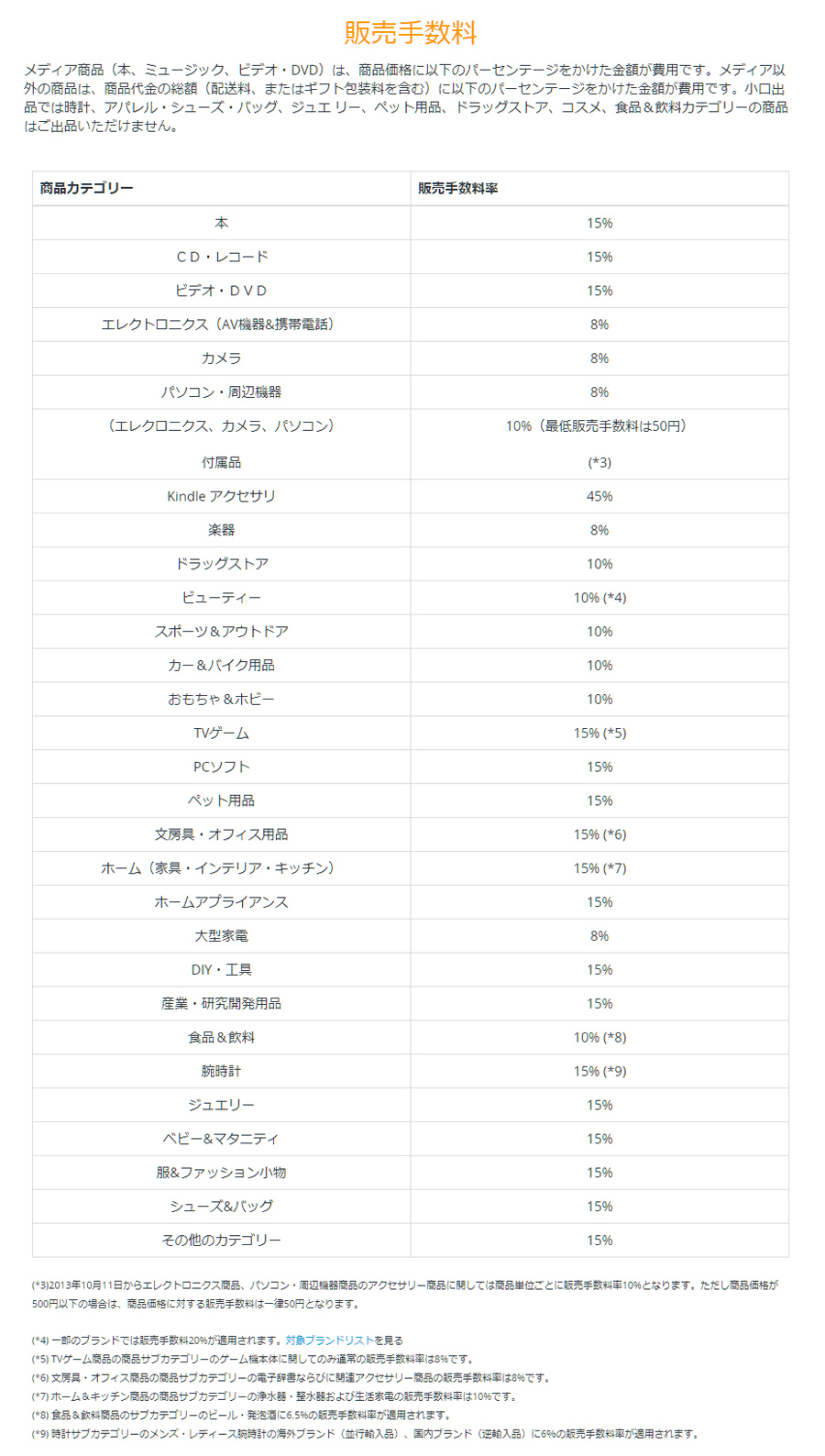 楽天市場とAmazonの違い