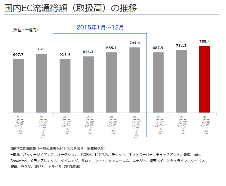 楽天市場流通額