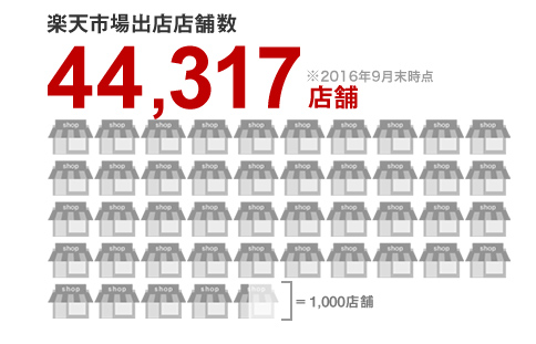 楽天市場流店舗数