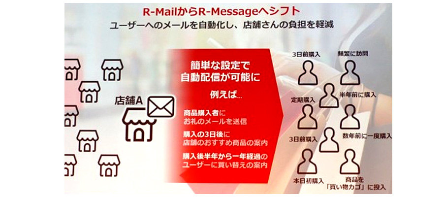 楽天市場のシナリオメール機能「R-Message」