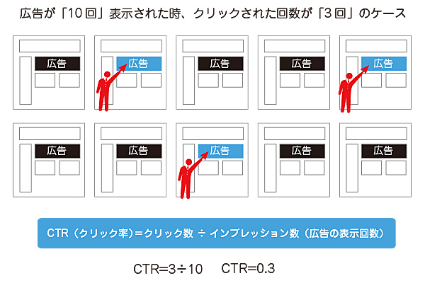 CTRの事例