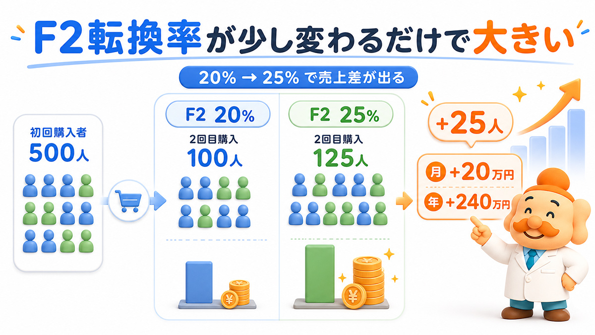 F2転換率が少し変わるだけで、売上インパクトは大きい