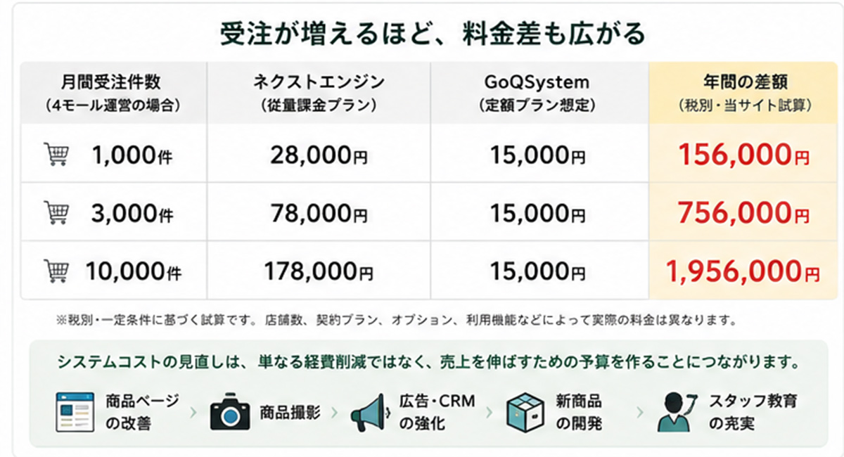 ECサイト受注管理システムの料金を比較|月1,000件を超えたら見直すべき理由