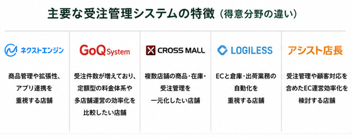 ECサイト受注管理システムの料金を比較|月1,000件を超えたら見直すべき理由