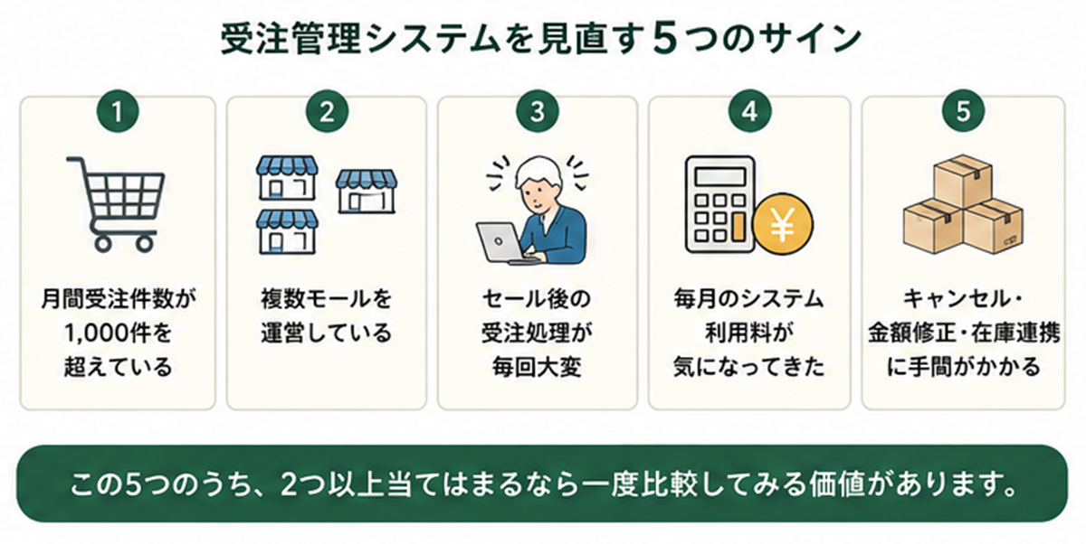 ECサイト受注管理システムの料金を比較|月1,000件を超えたら見直すべき理由