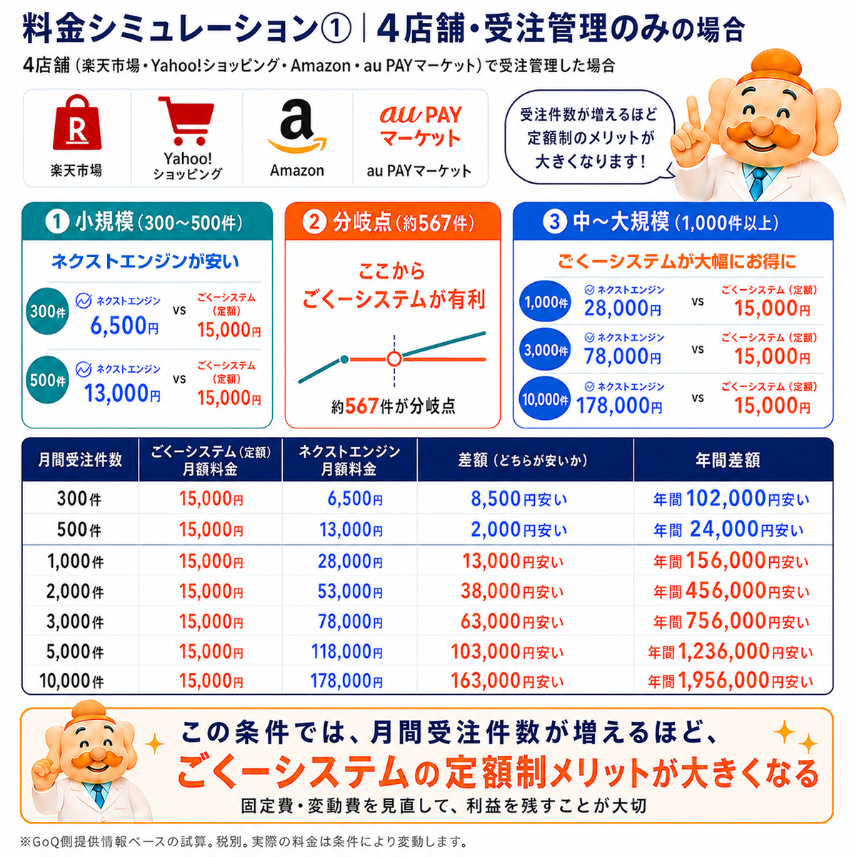 ごくーシステムとネクストエンジンの機能比較