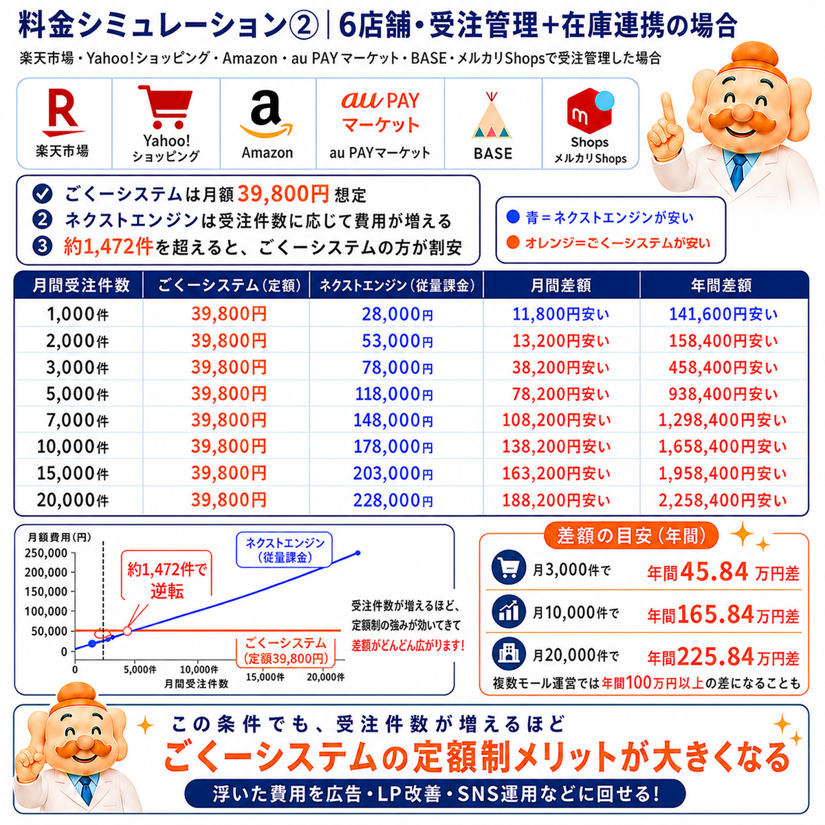ごくーシステムとネクストエンジンの機能比較