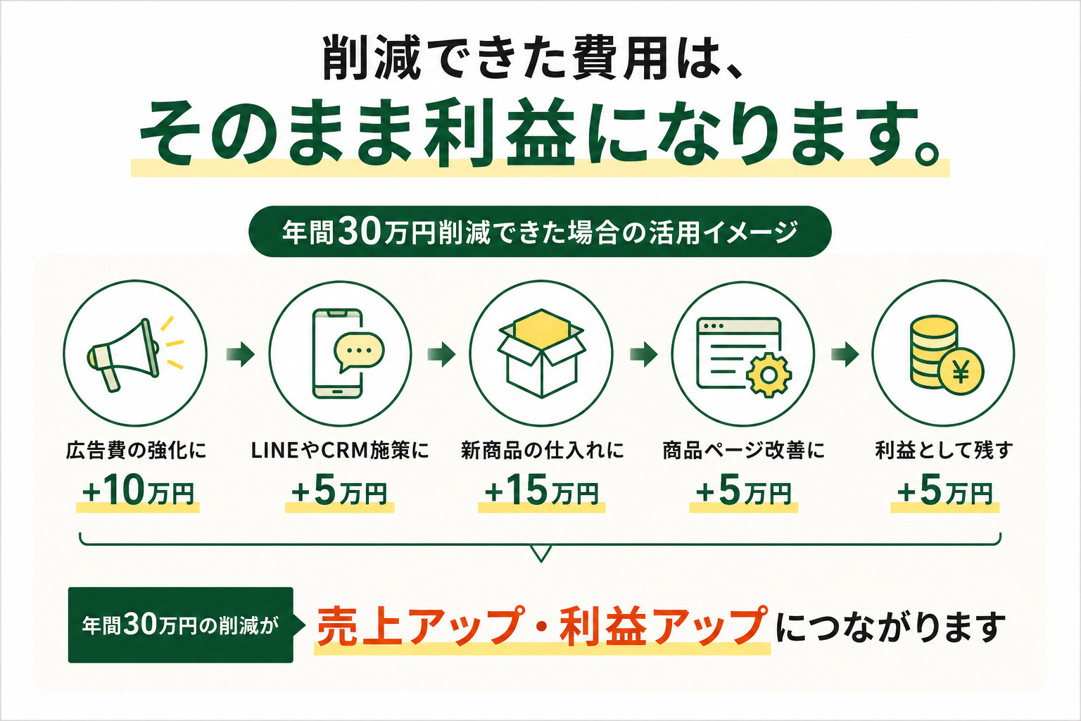 ネクストエンジン利用中のEC事業者向け受注管理システム料金診断
