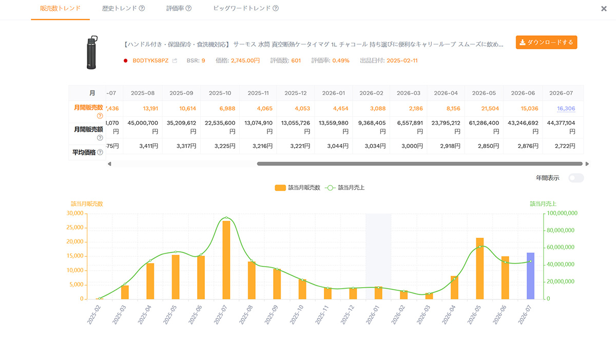 SellerSpriteの販売数トレンド画面