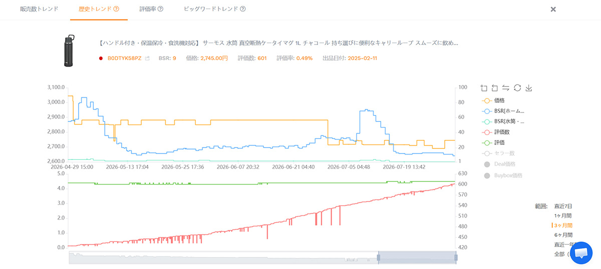 SellerSpriteの価格・BSR履歴画面