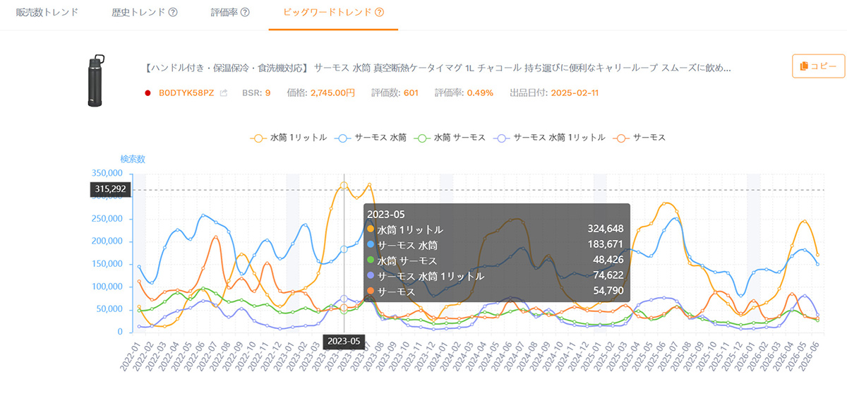 SellerSpriteのビッグワードトレンド画面