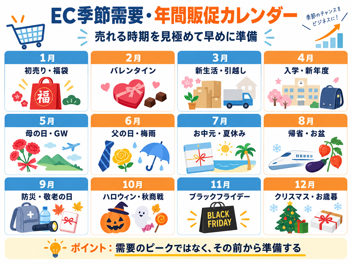 ECサイトの季節需要と年間販促カレンダー