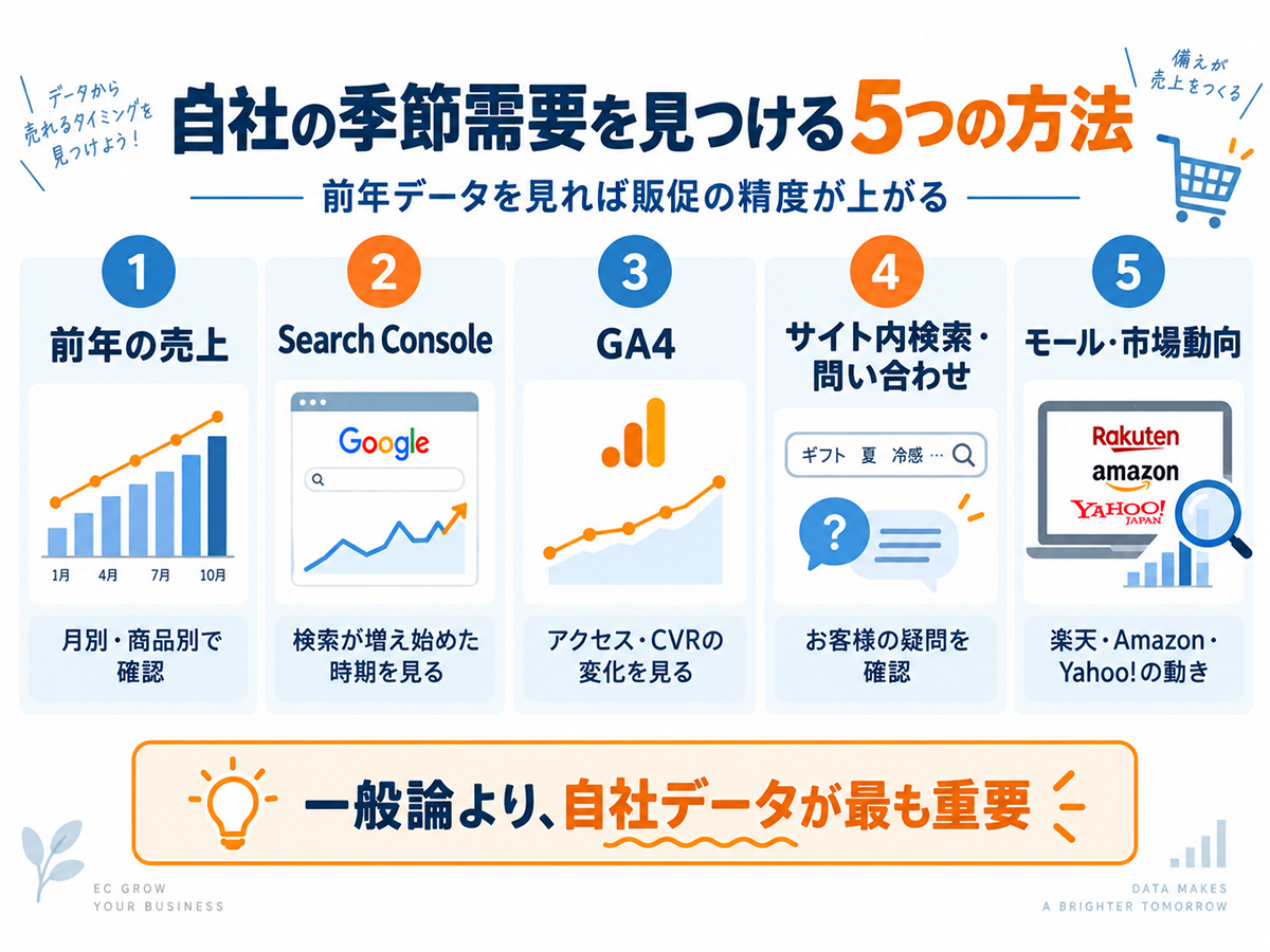 季節需要を売上につなげるための逆算スケジュール