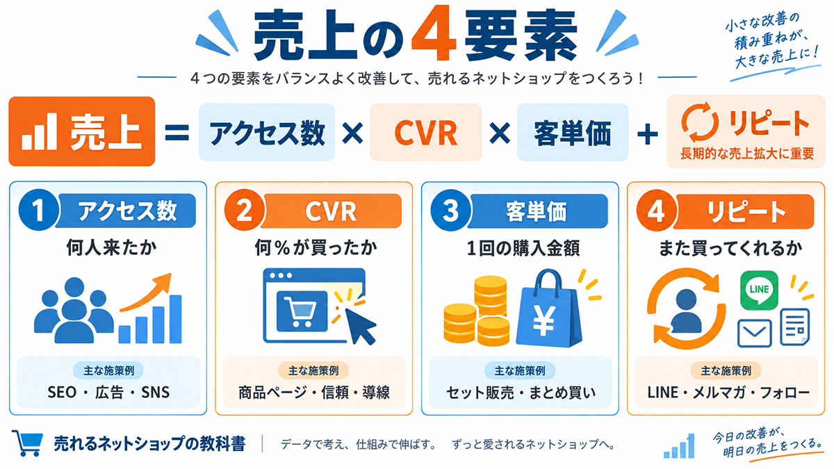 売れるネットショップは「4つの数字」でできている