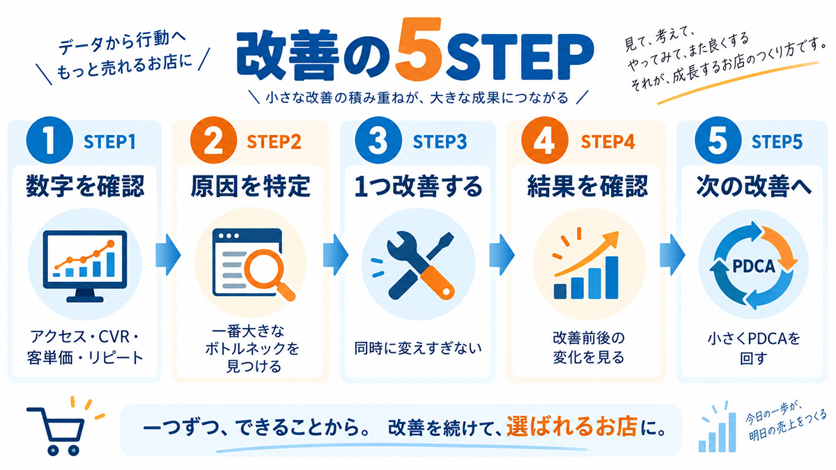 売れるネットショップにする改善の順番