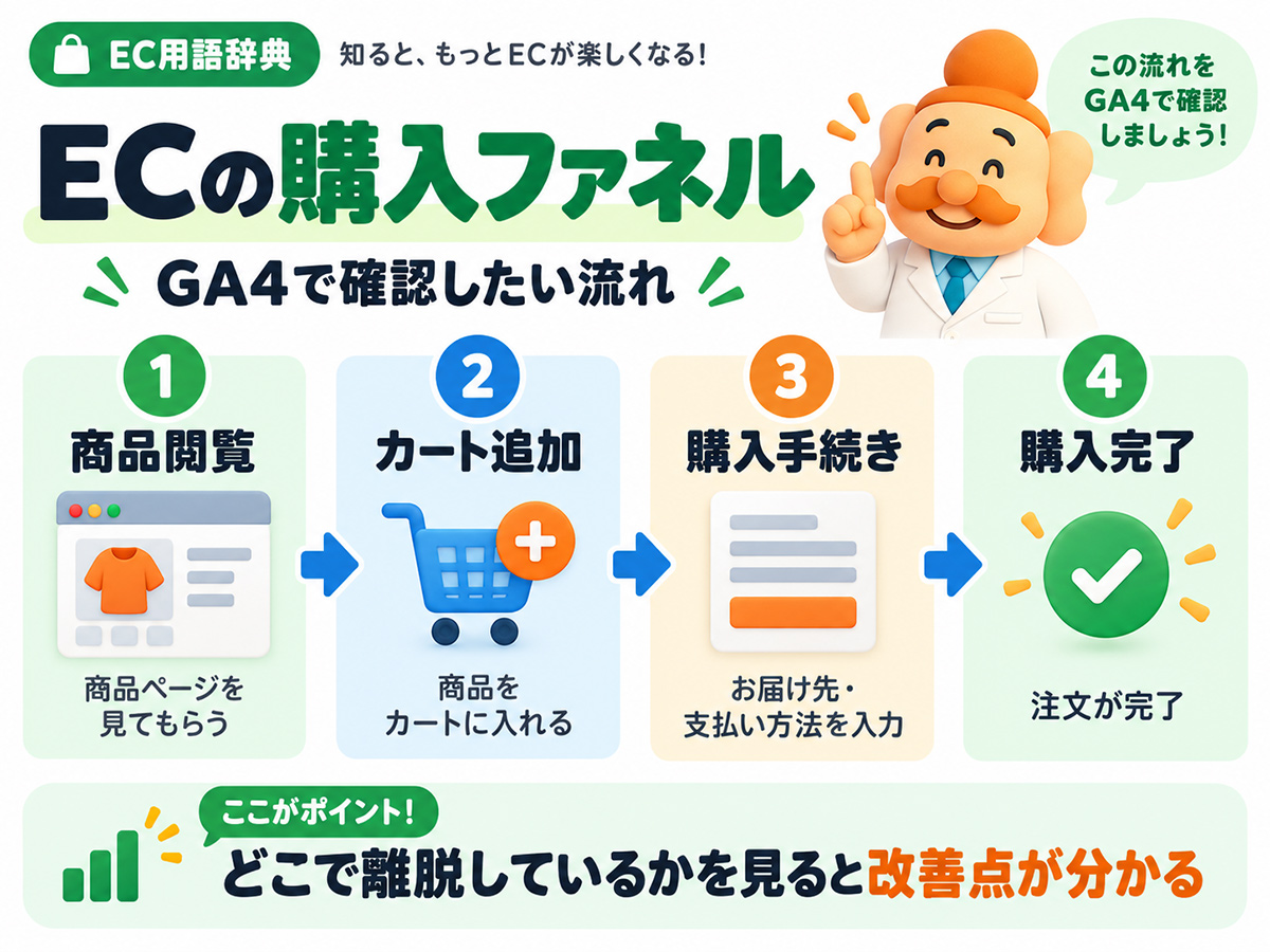 GA4で見るECサイトの商品閲覧から購入までの流れ