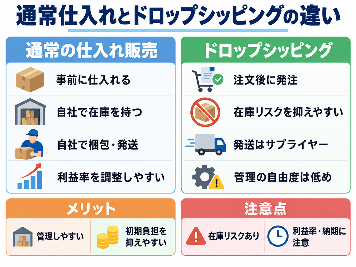 通常の仕入れ販売とドロップシッピングの違いとメリットデメリット