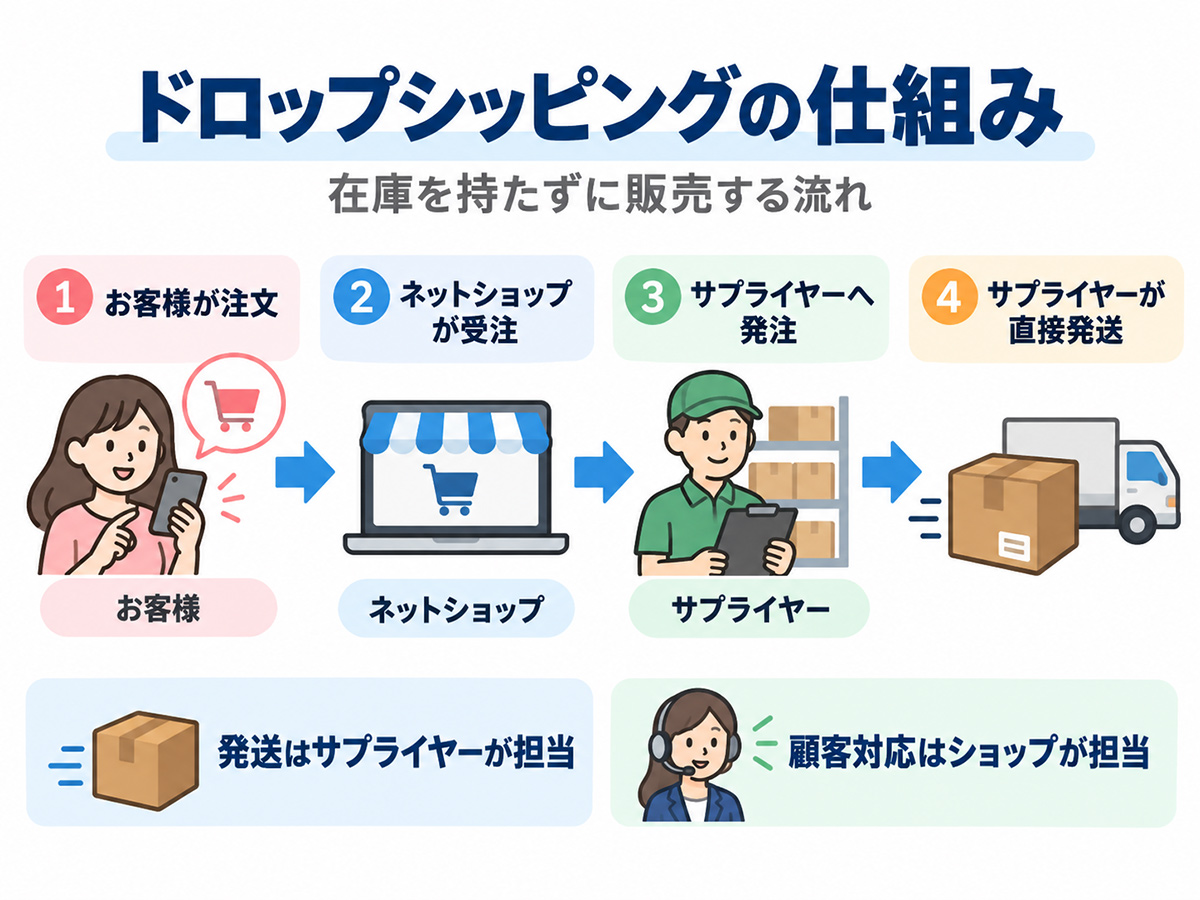 ドロップシッピングで購入者・販売者・サプライヤーが商品を受注発送する仕組み
