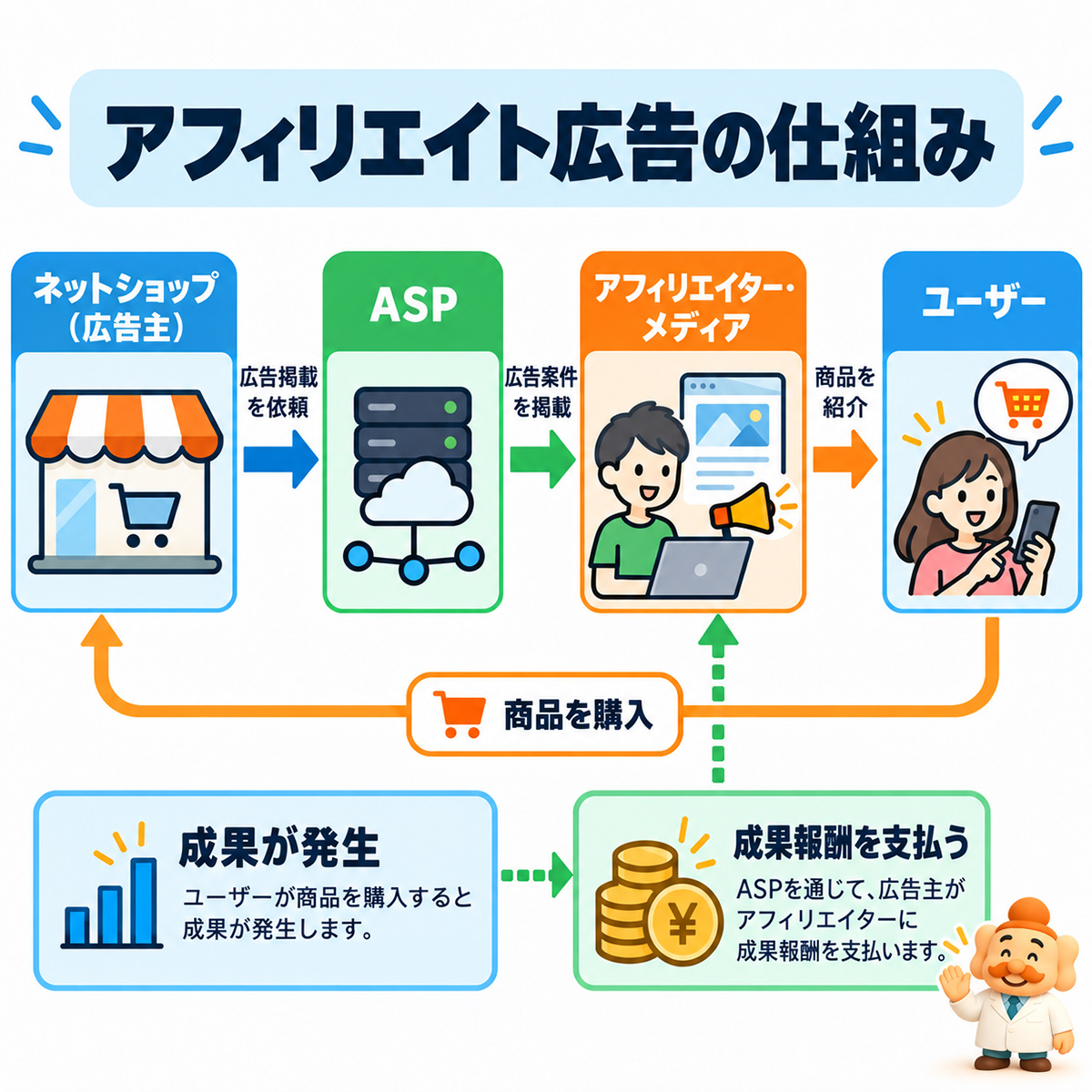 ネットショップのアフィリエイト広告の仕組み