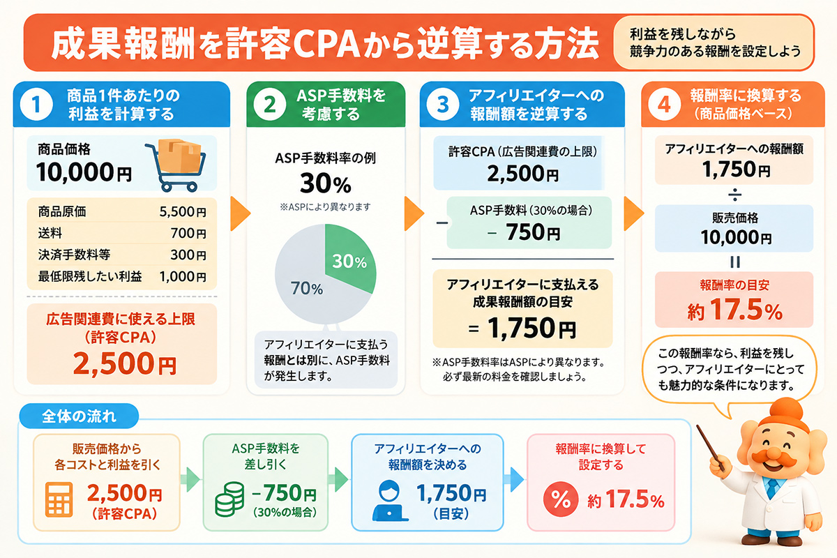 アフィリエイト広告の成果報酬を許容CPAから決める方法
