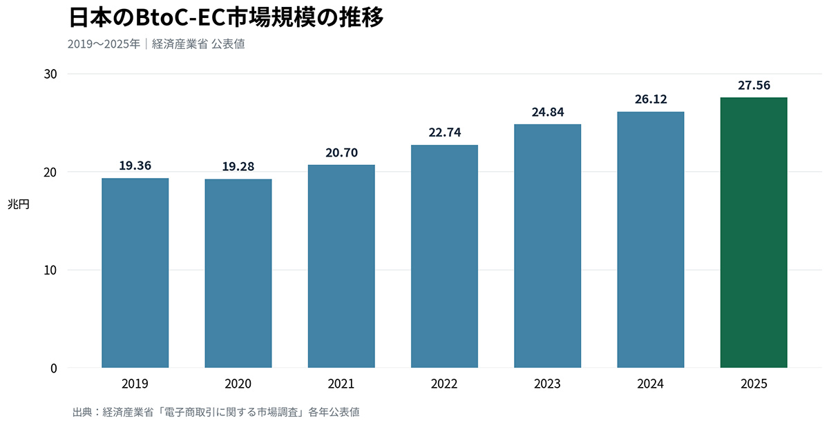 日本のBtoC-EC市場規模の推移（2019〜2025年）